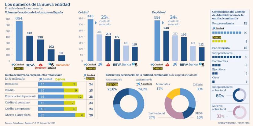 La fusión fija un canje de 0,6845 acciones de CaixaBank por cada una de ...