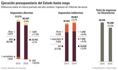 Ejecución presupuestaria hasta mayo