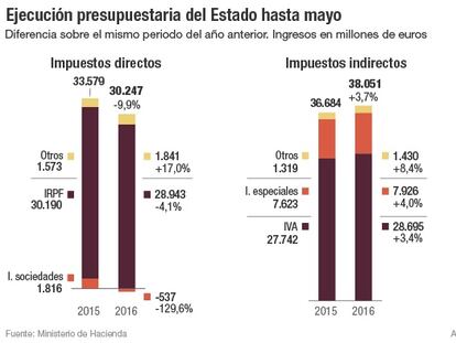 La caída de recaudación pone en jaque el objetivo de déficit