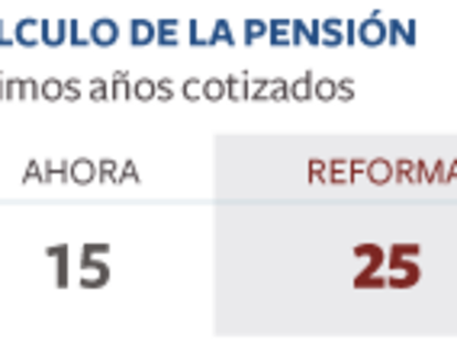 Cómo quedan las pensiones tras la reforma