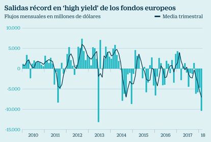 Salidas de capital de fondos 'High Yield' europeos