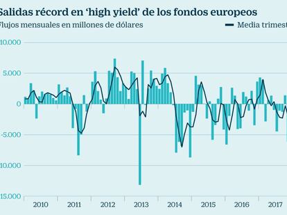 Los fondos europeos se deshacen de ‘high yield’ al mayor ritmo desde 2013