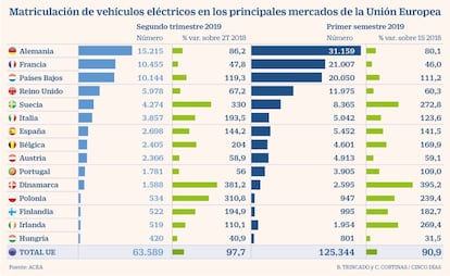 Matriculación de vehículos eléctricos en los principales mercados de la Unión Europea