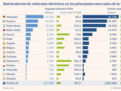 La venta de vehículos eléctricos se duplica en Europa pero apenas representan un 1,5% del mercado