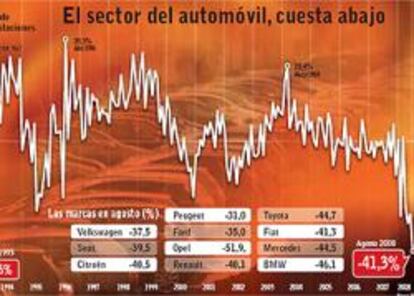 La venta de coches registra en agosto la mayor caída porcentual en 15 años