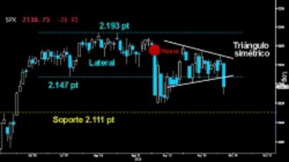 PELIGROSA ROTURA EN WALL SREET. Los osos asestaron ayer grave zarpazo en Wall Street. Perforó con fuerza y extensa Envolvente bajista, el Triángulo simétrico trazado tanto en el S&P 500 como en el Dow Jones. Esta violenta ruptura puede provocar un nuevo asalto a los soportes clave del corto plazo, si no hay una reacción inmediata de los toros.