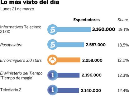 Audiencias del lunes 21 de marzo
