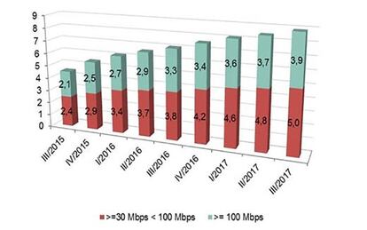 Ya hay más conexiones de alta velocidad por encima de las 30 Mbps que por debajo de estas