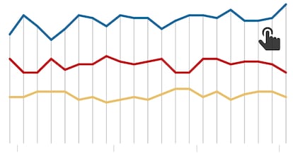 GRÁFICO: Sondeo sobre el clima político en Cataluña