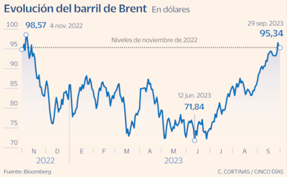 Evolución del barril de Brent