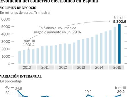 El comercio electrónico crece en España a su mayor ritmo en casi seis años