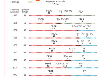 Elección de diputados en Andalucía