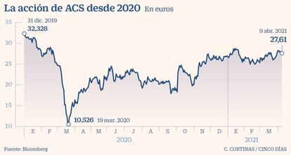 La acción de ACS desde 2020