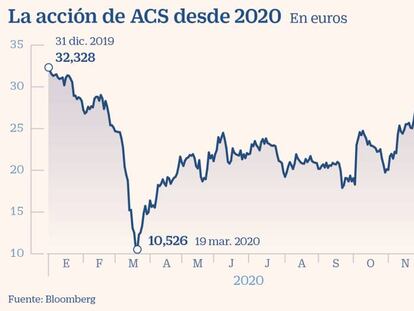 El mercado mantiene su apoyo a ACS a la espera de más detalles de su oferta a Atlantia