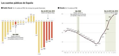 Las cuentas públicas de España