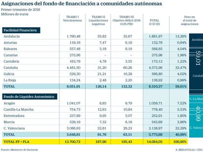 Cataluña abandona oficialmente el FLA y acapara el 32% de las ayudas regionales