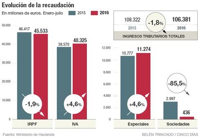 Evolución de la recaudación