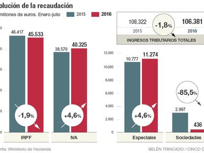 La recaudación del impuesto de Sociedades se desploma un 85,5%