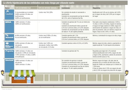 Hipotecas y cláusula suelo