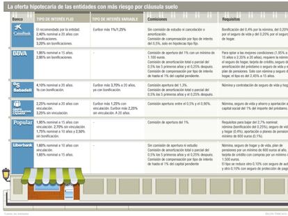 Cómo la cláusula suelo incide ya en la oferta hipotecaria