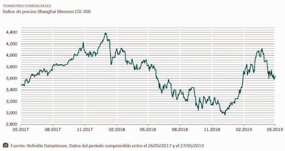 Fuente: Refinitiv Datastream