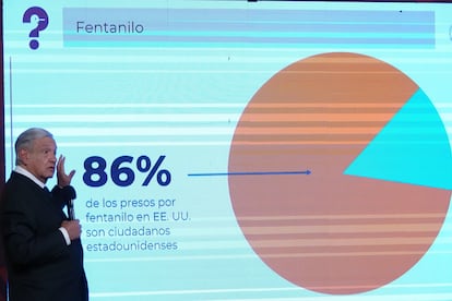 López Obrador displays a graphic showing the percentage of U.S. fentanyl-related arrests that involve American citizens, on April 4.