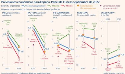 Panel Funcas