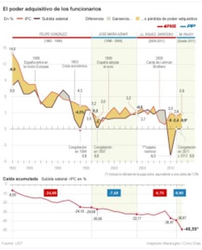 Caída del poder adquisitivo de los funcionarios