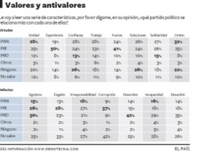 Virtudes y defectos de los partidos políticos mexicanos