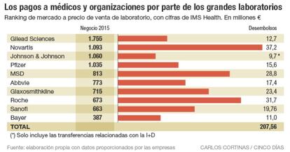 Los pagos a médicos y organizaciones por parte de los grandes laboratorios