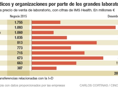 Los pagos de 10 grandes laboratorios al sector médico: 205 millones