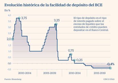 Evolución histórica de la facilidad de depósito del BCE