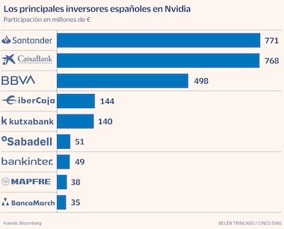 Inversores españoles en Nvidia Gráfico