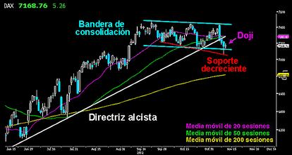 DOJI SOBRE SOPORTE EN EL DAX