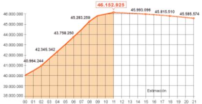 Evolución de la población española