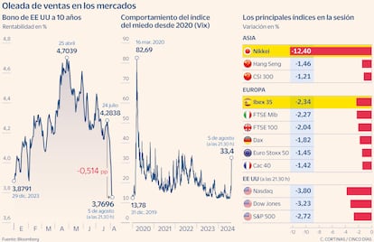 Oleada de venta en los mercados