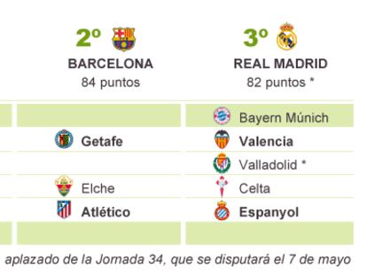 El calendario de los tres aspirantes a la Liga