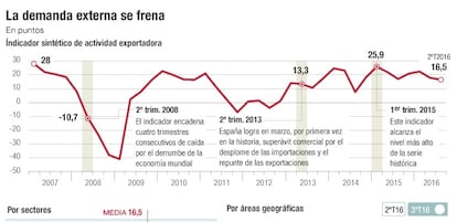 La demanda externa se frena