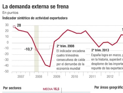 Frenazo exportador por el desplome de la demanda externa