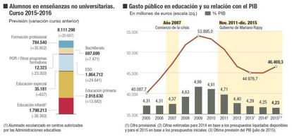 La educación pública, en cifras