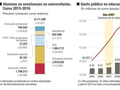 La educación pública, en cifras