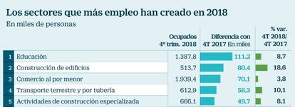 Sectores EPA