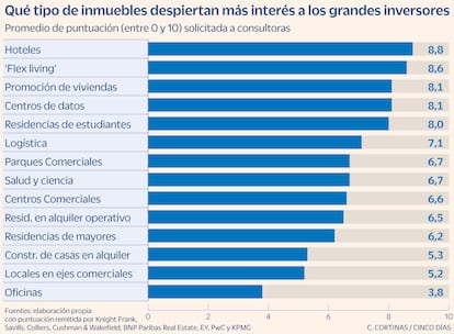 Qué tipo de inmuebles despiertan más interés a los grandes inversores