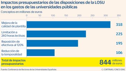 Impactos presupuestarios en los gastos de las universidades públicas