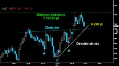 PERFECTO PULLBACK. Tras perder ayer los 6.999 puntos, el Footsie se vio obligado a ejecutar el test a la clavicular del HCH invertido del corto plazo. Los alcistas respondieron a la perfección sin ceder la citada clavicular, ni la directriz alcista del último impulso. Será clave para Europa que el selectivo inglés vuelva a la carga a por los máximos históricos.