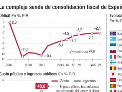 El FMI prevé que la deuda pública de España no bajará del 100% hasta 2019