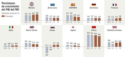 Previsiones de crecimiento del FMI