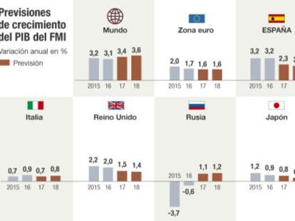 El FMI mejora la previsión de crecimiento para España