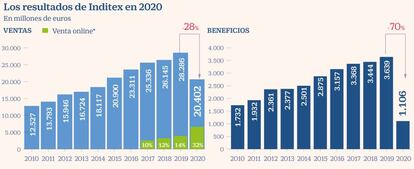 Inditex 2020