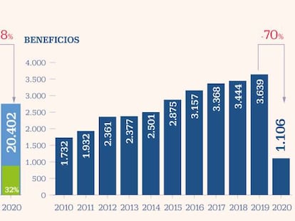 Inditex ganó 1.106 millones en 2020, un 70% menos, pero dobla el dividendo